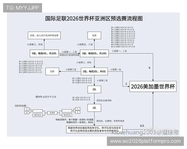 2026年世界杯出线规则详解图详细介绍各大洲预选赛晋级条件与比赛规则